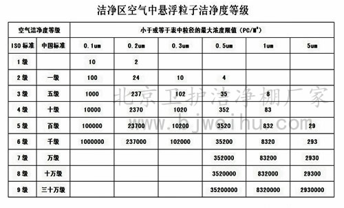 潔凈棚潔凈度標準